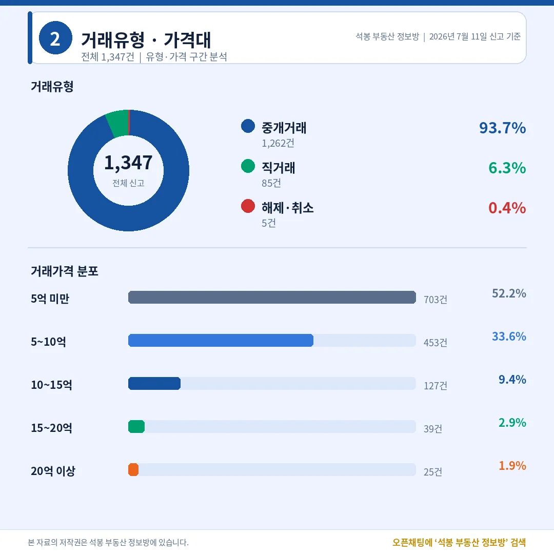 거래유형·가격대