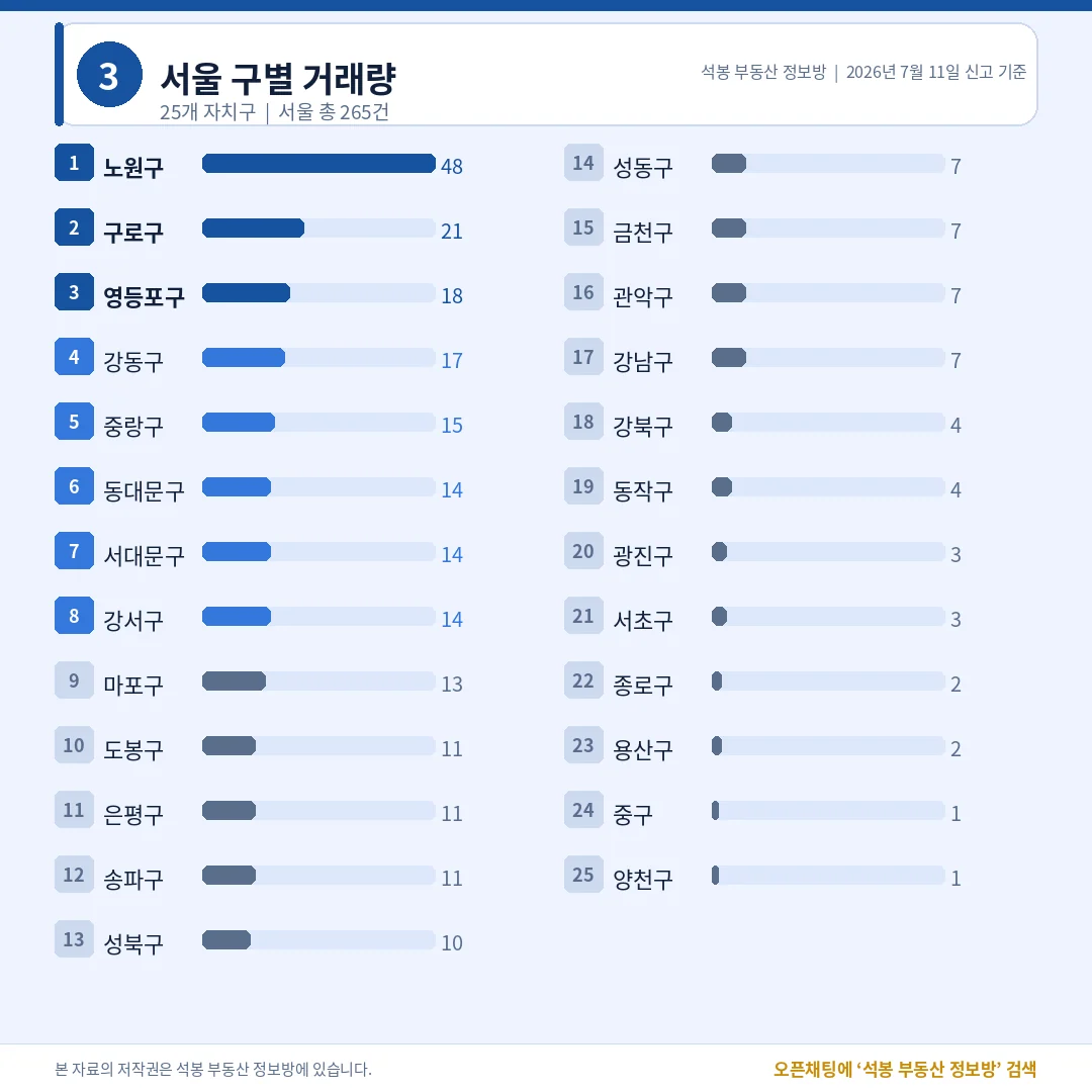 서울 구별 거래량