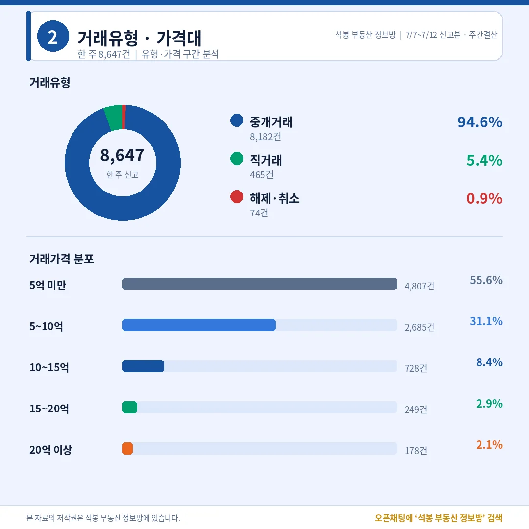 거래유형·가격대