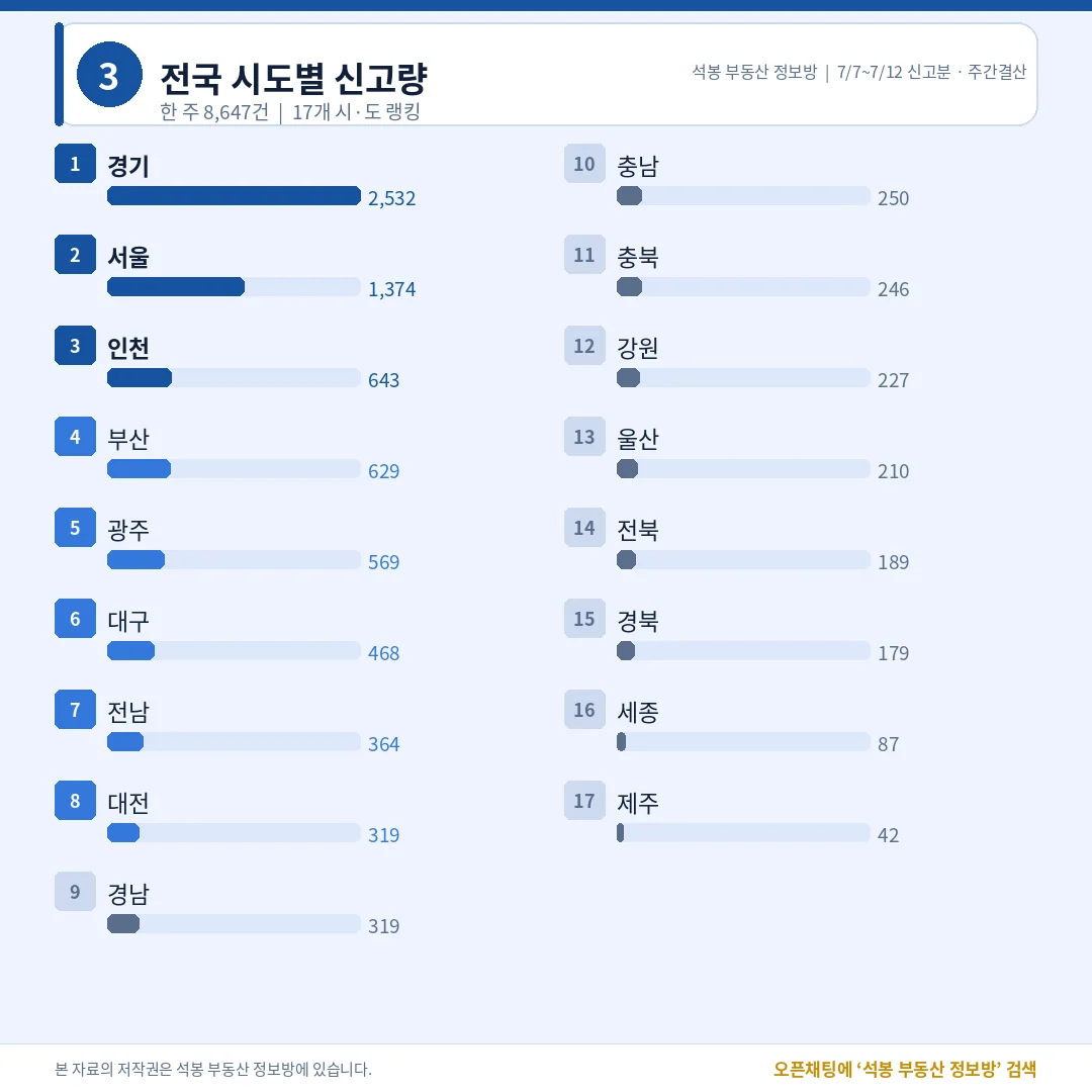 전국 시도별 랭킹