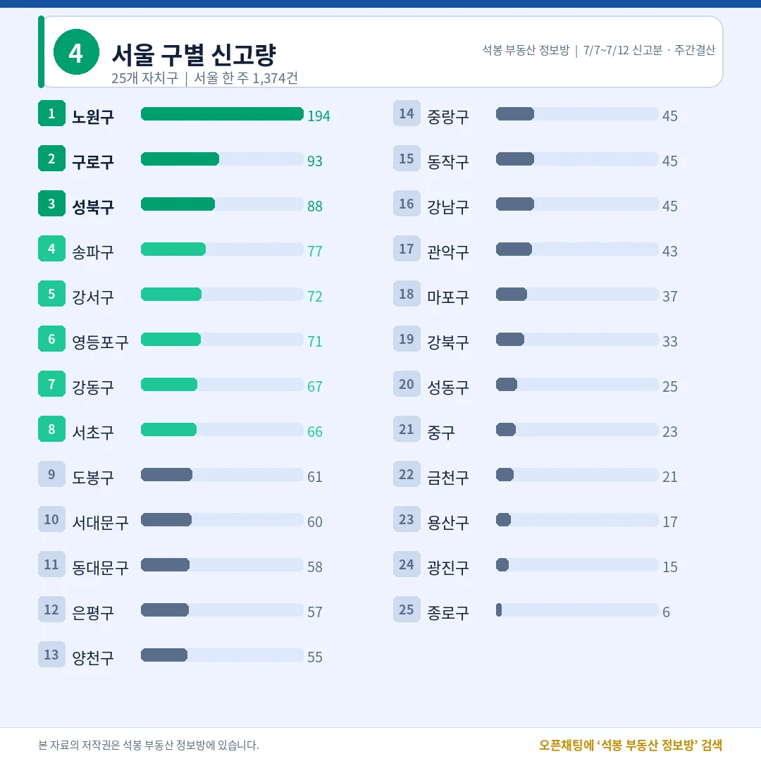 서울 구별