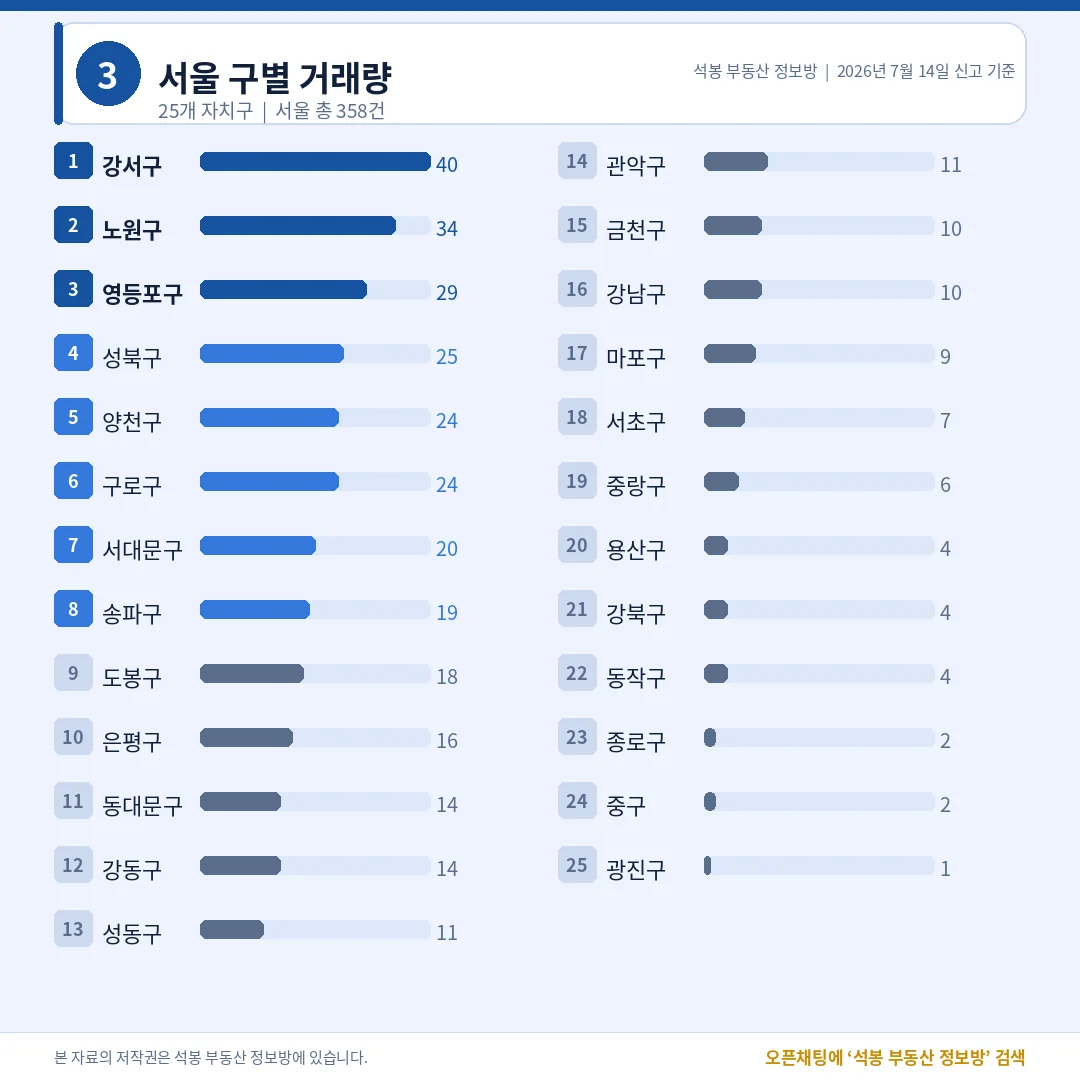 서울 구별 거래량