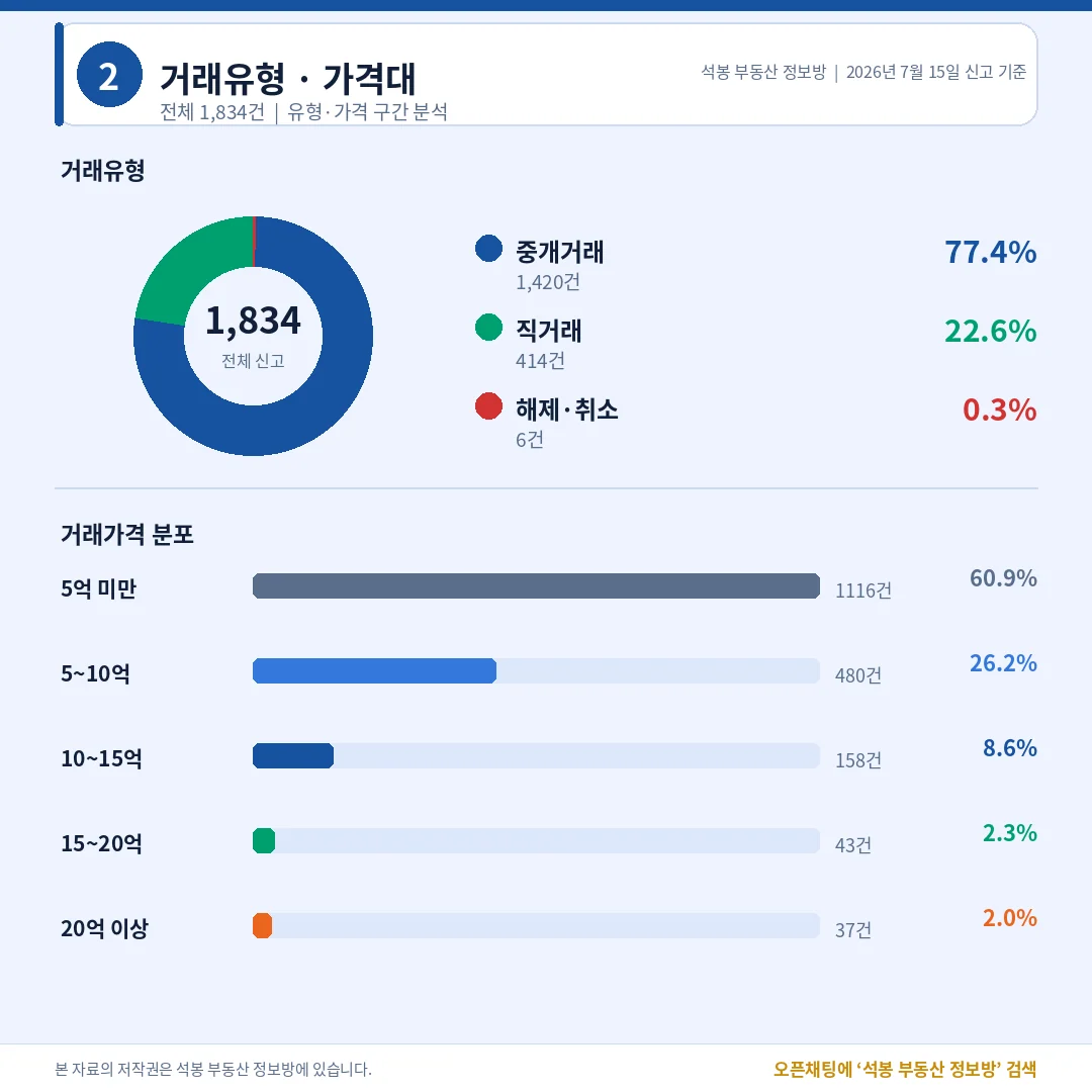 거래유형·가격대