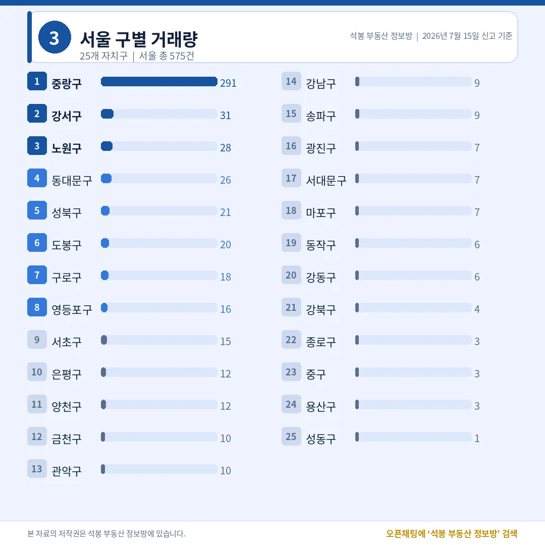 서울 구별 거래량