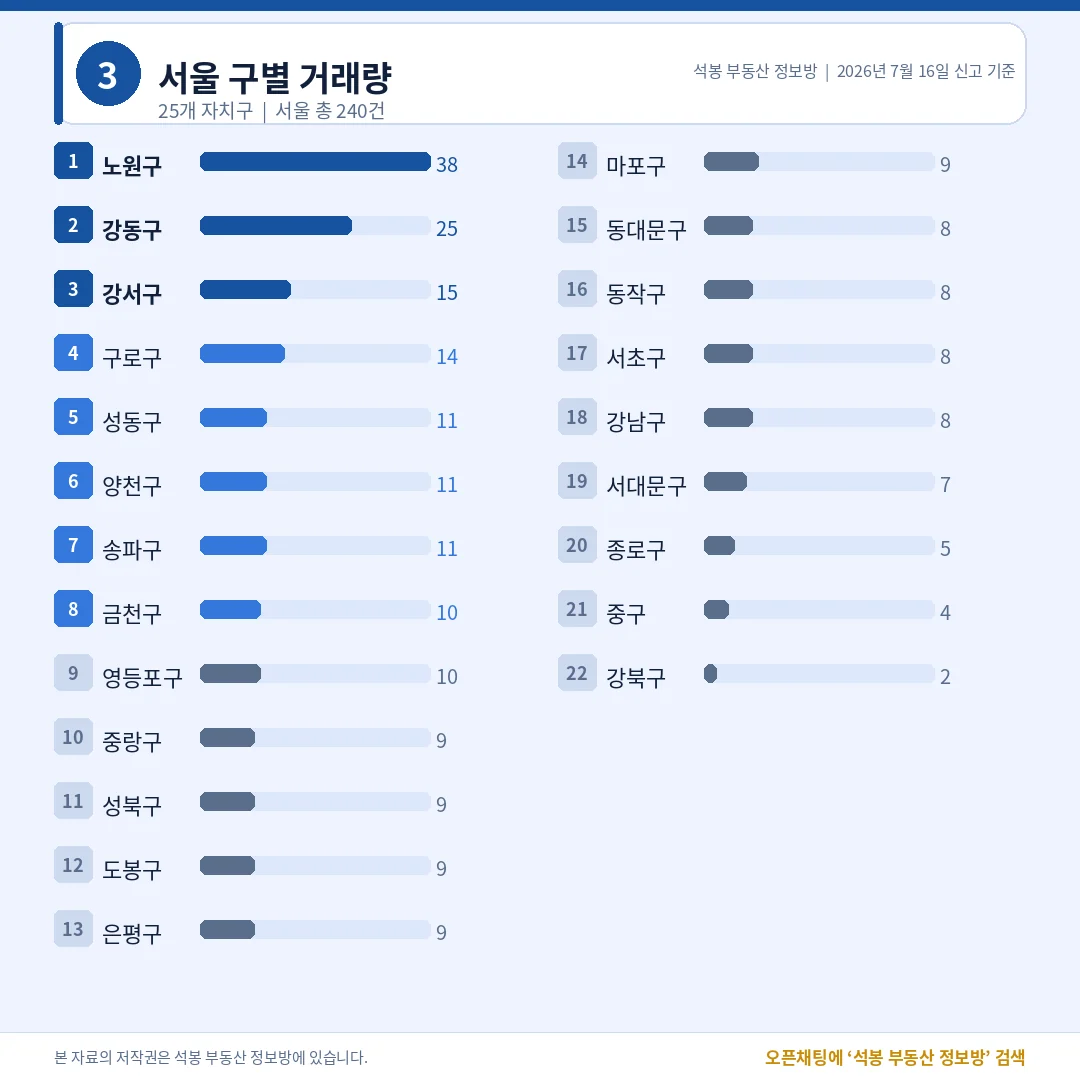 서울 구별 거래량