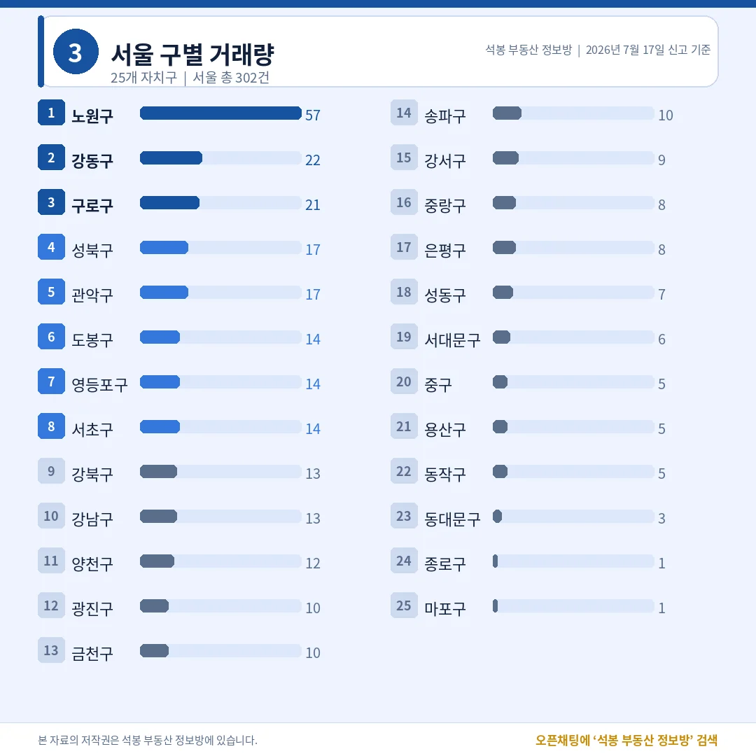 서울 구별 거래량