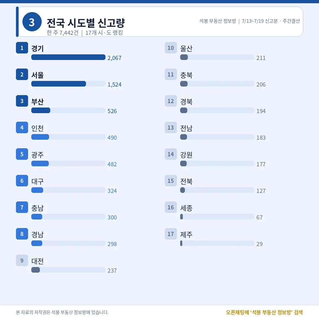 전국 시도별 랭킹