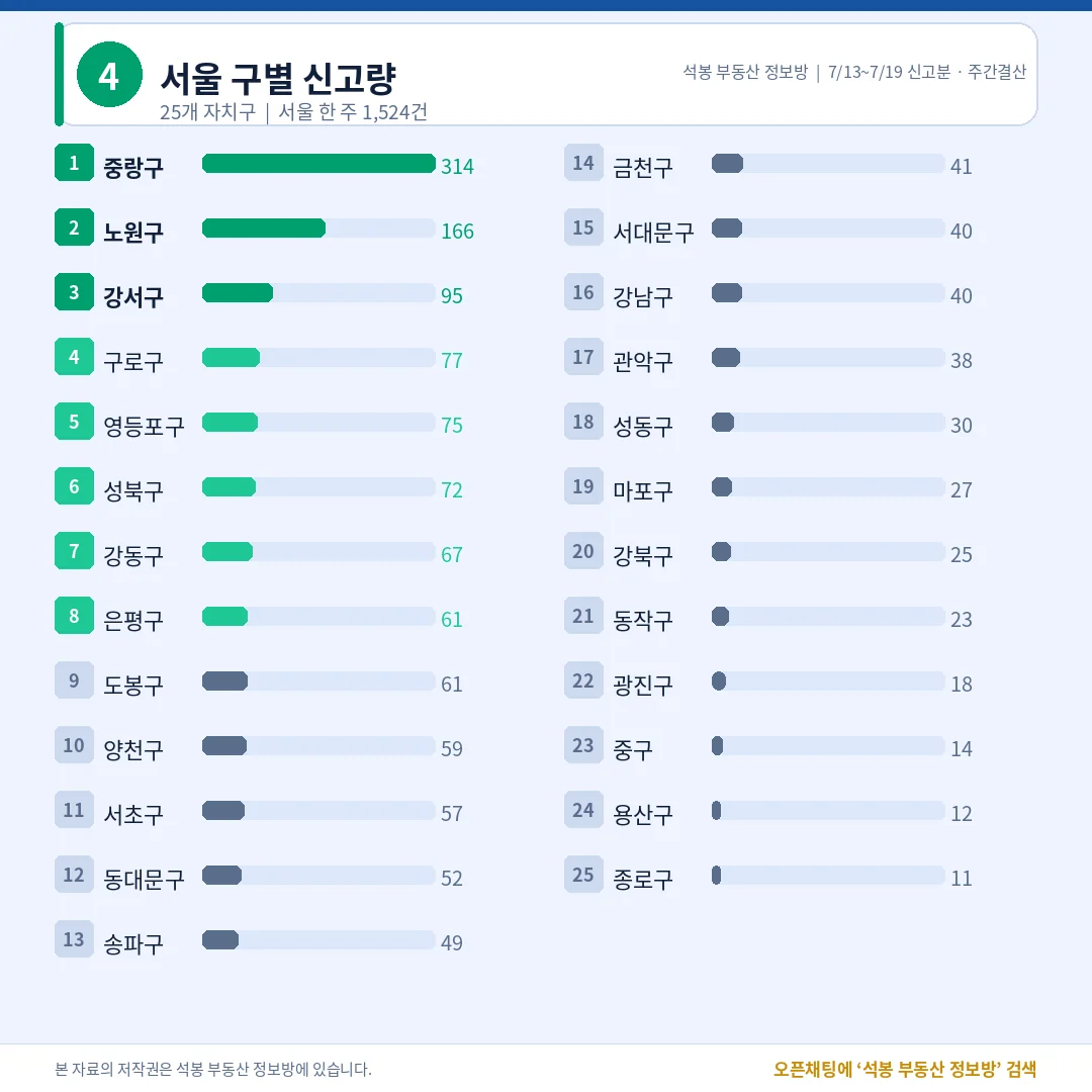 서울 구별 신고량