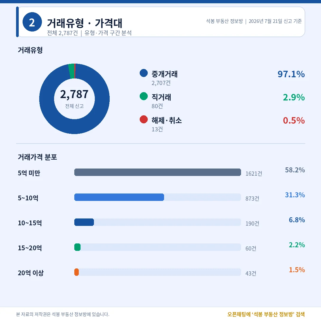 거래유형·가격대