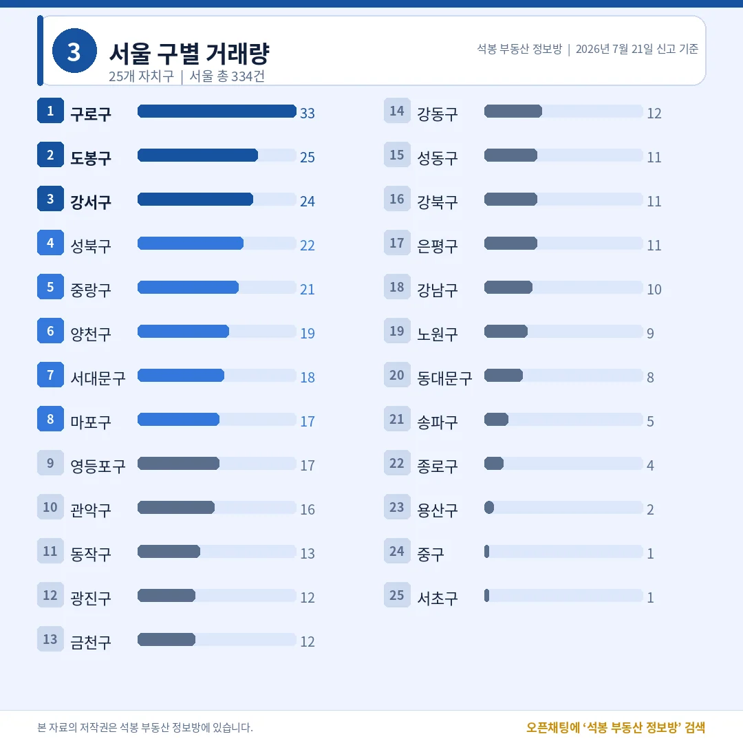 서울 구별 거래량
