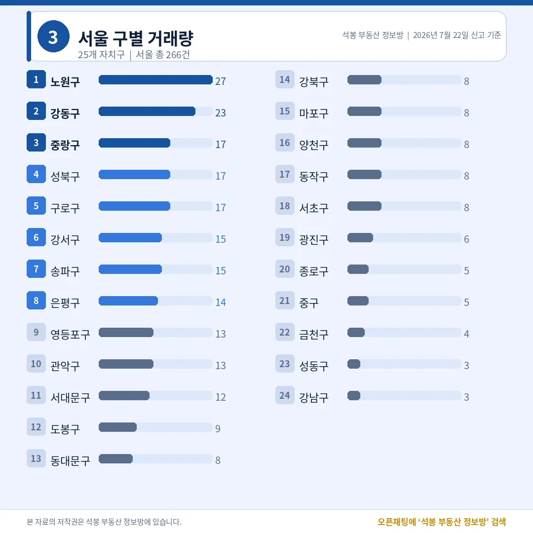 서울 구별 거래량