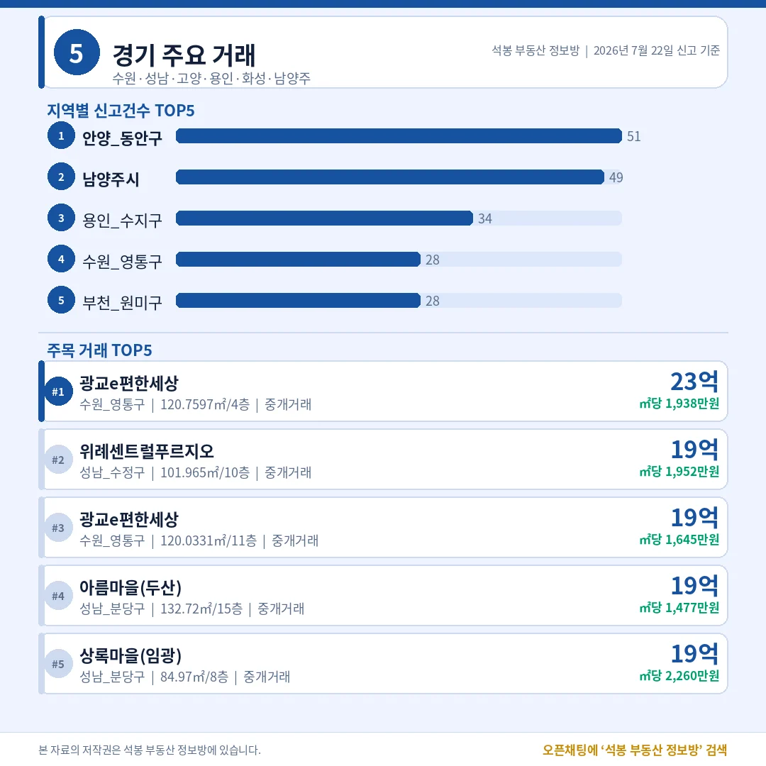 ~8 · 경기/인천/부산/광주 이미지 4장