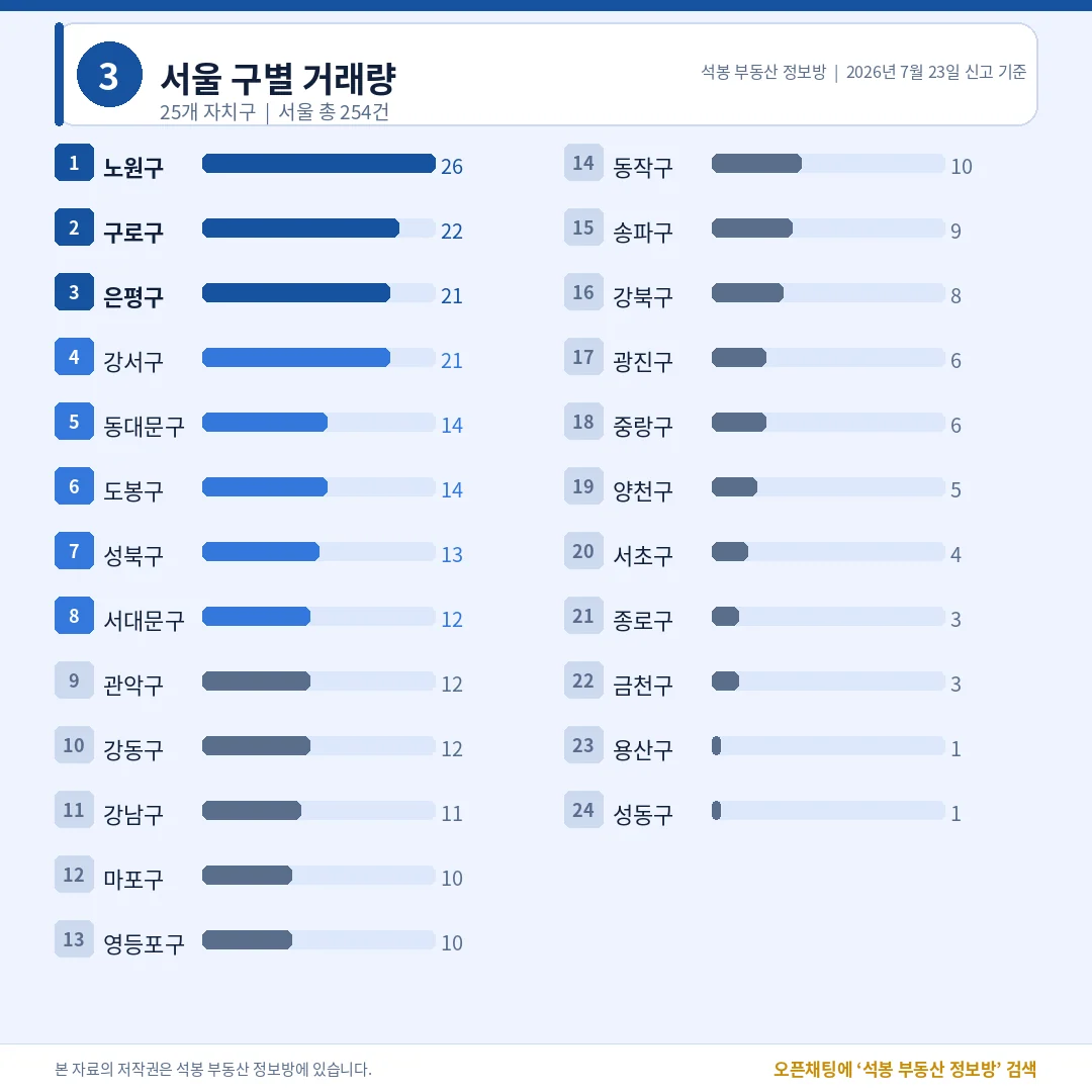서울 구별 거래량
