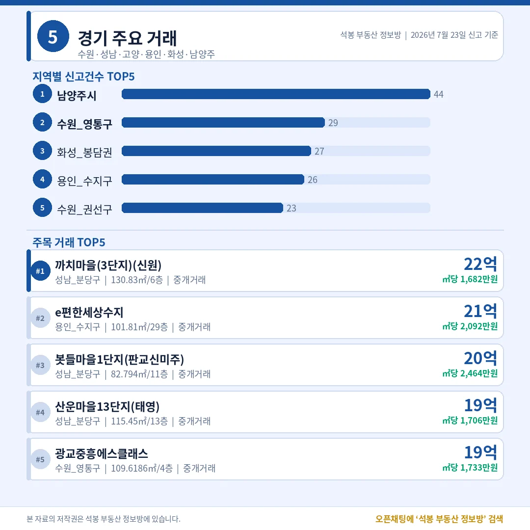 ~8 · 경기/인천/부산/광주 이미지 4장