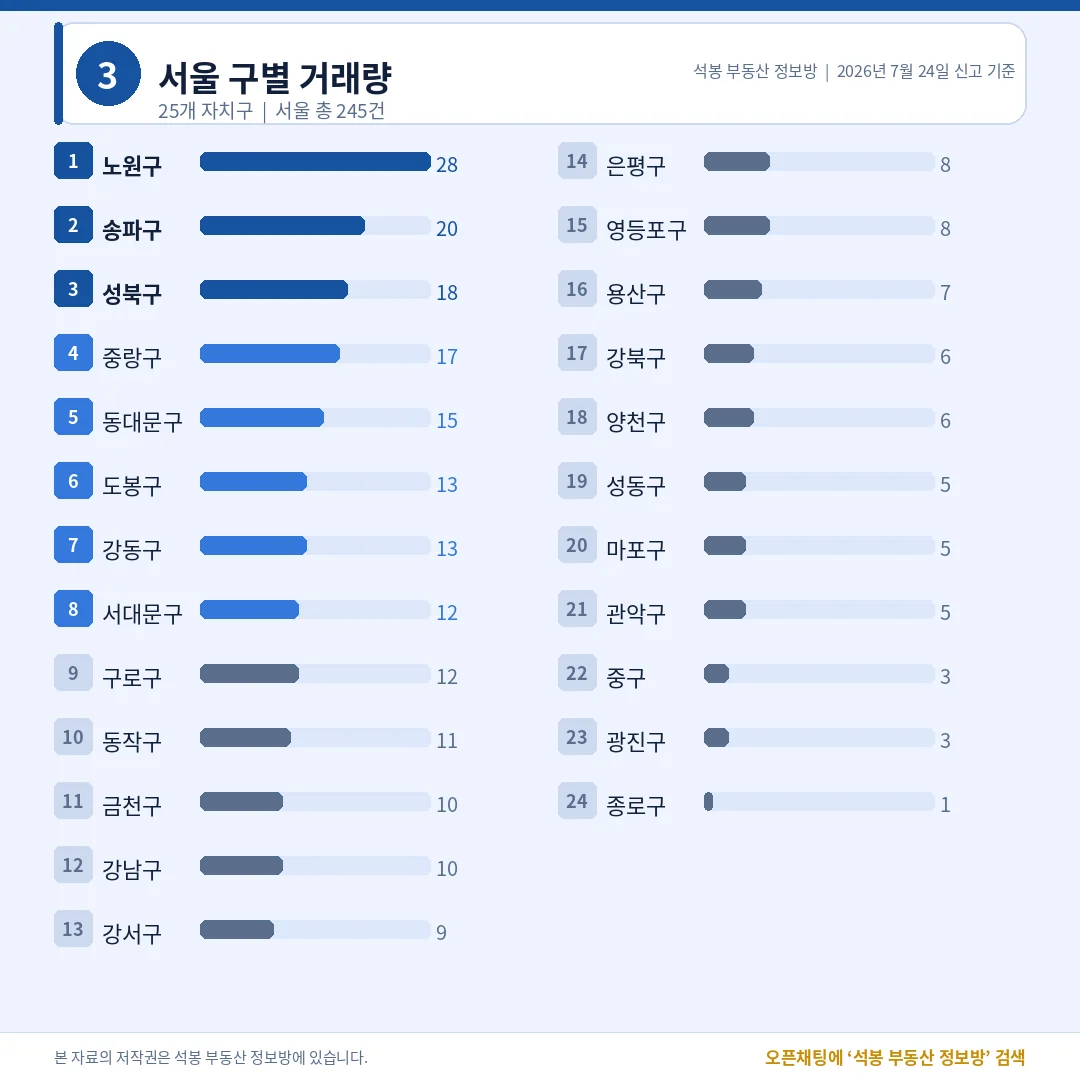 서울 구별 거래량