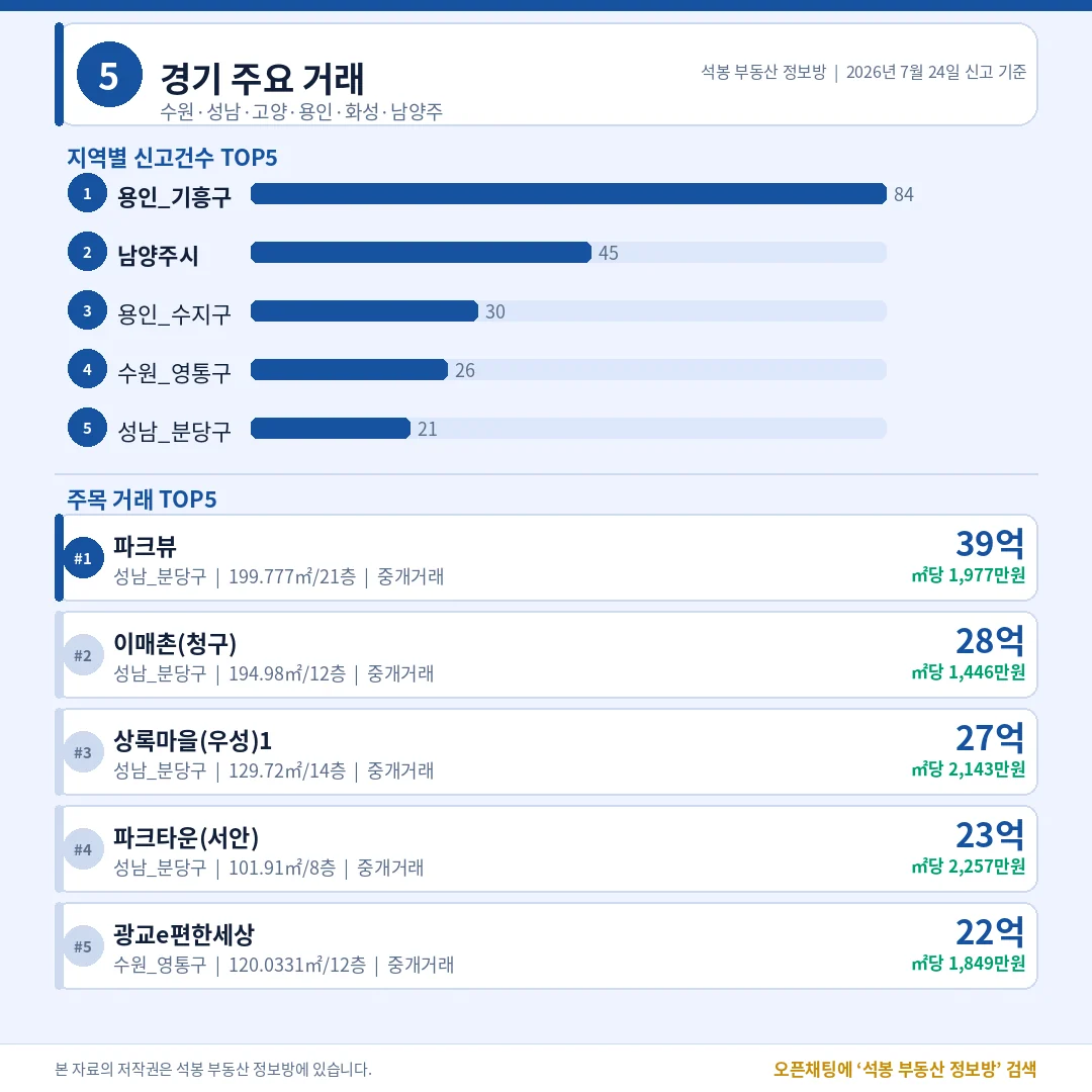 ~8 · 경기/인천/부산/광주 이미지 4장
