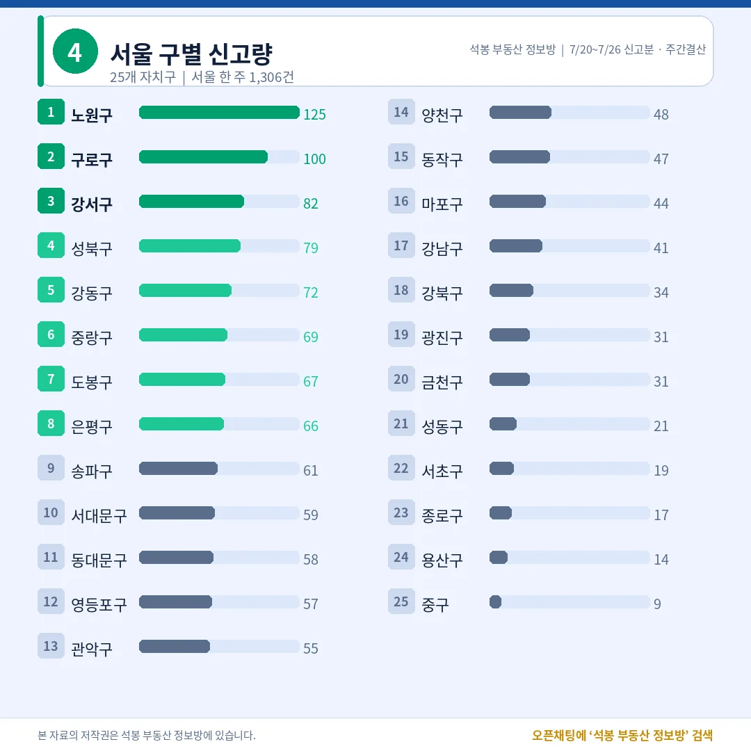 서울 구별