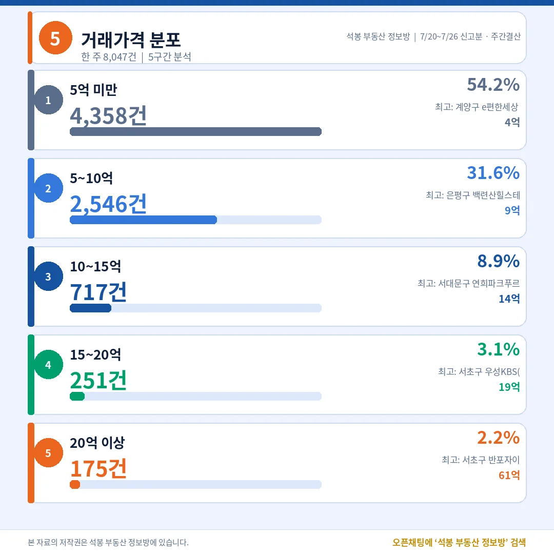 가격대 상세