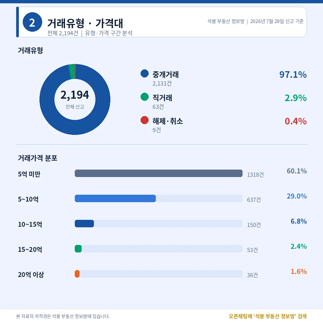 거래유형·가격대