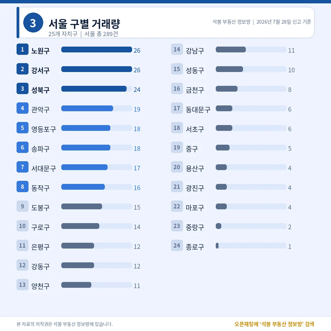 서울 구별 거래량