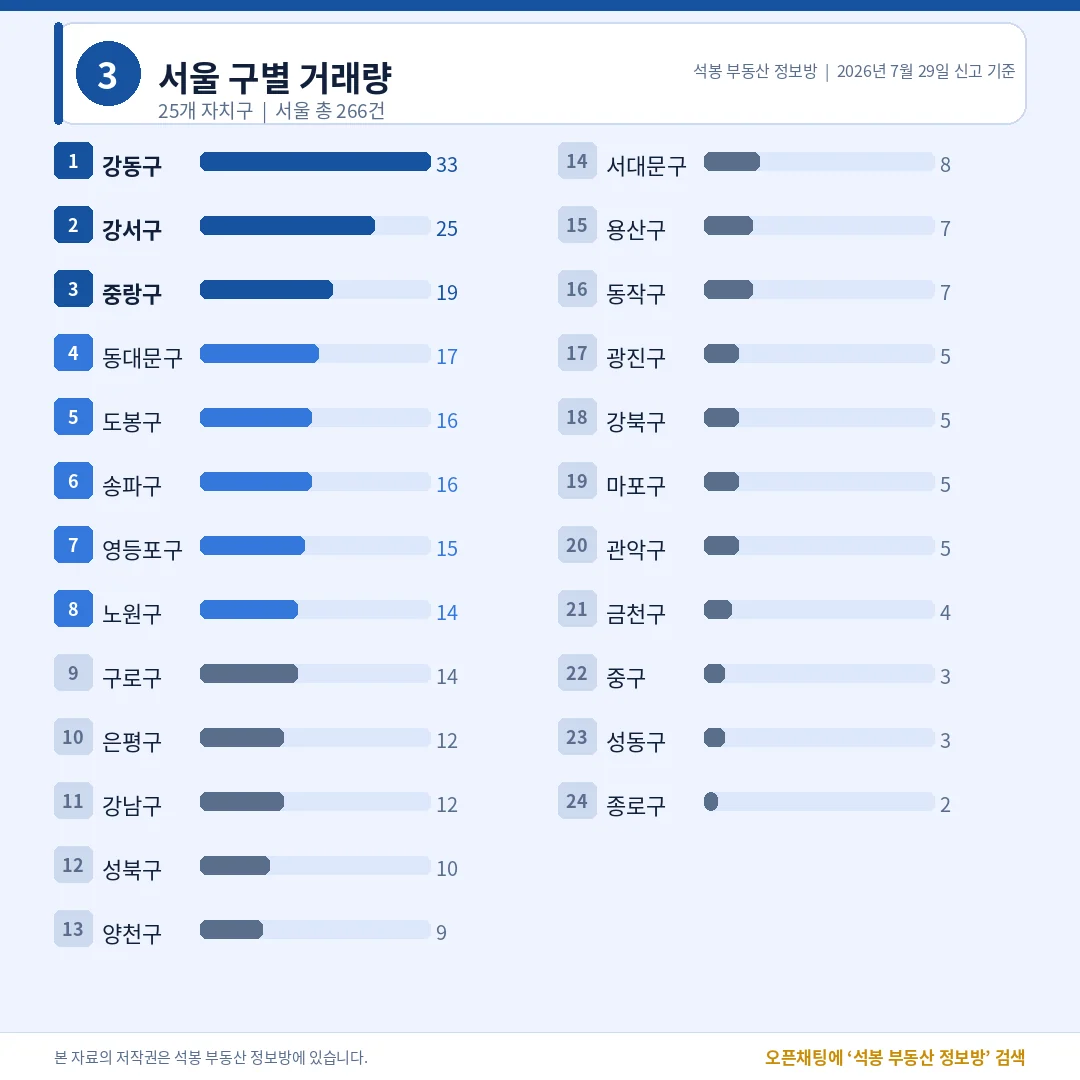 서울 구별 거래량