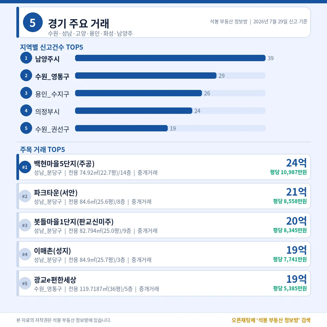 ~8 · 경기/인천/부산/광주 이미지 4장