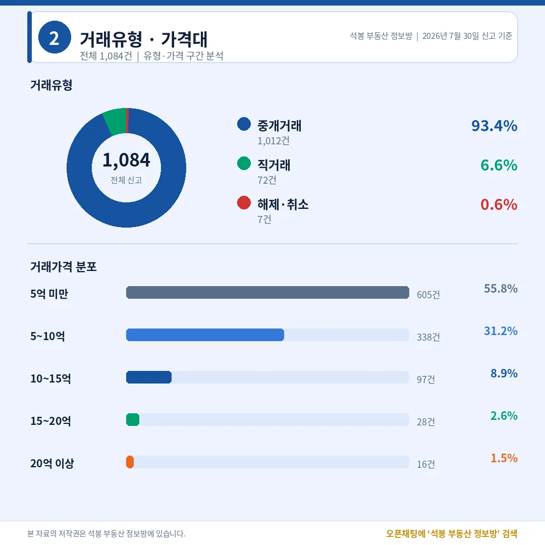 거래유형·가격대