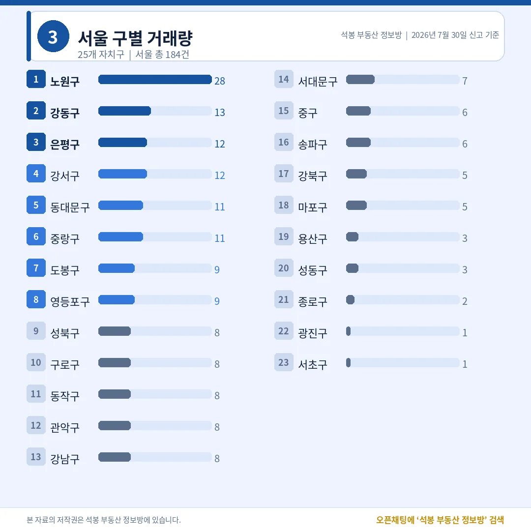 서울 구별 거래량