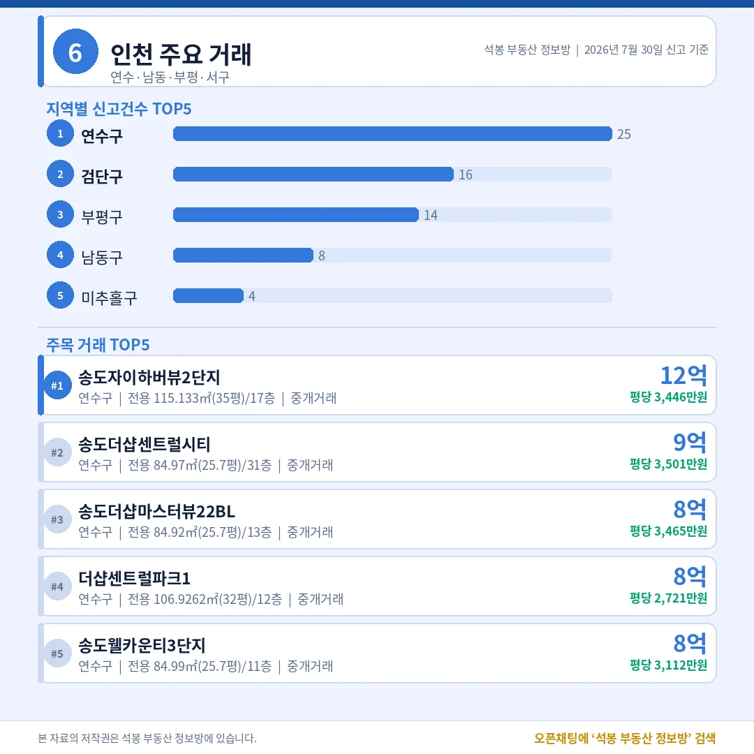 인천 주요 거래
