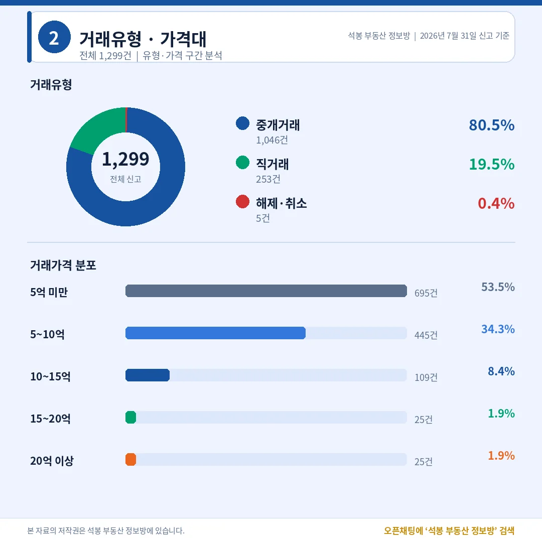 거래유형·가격대
