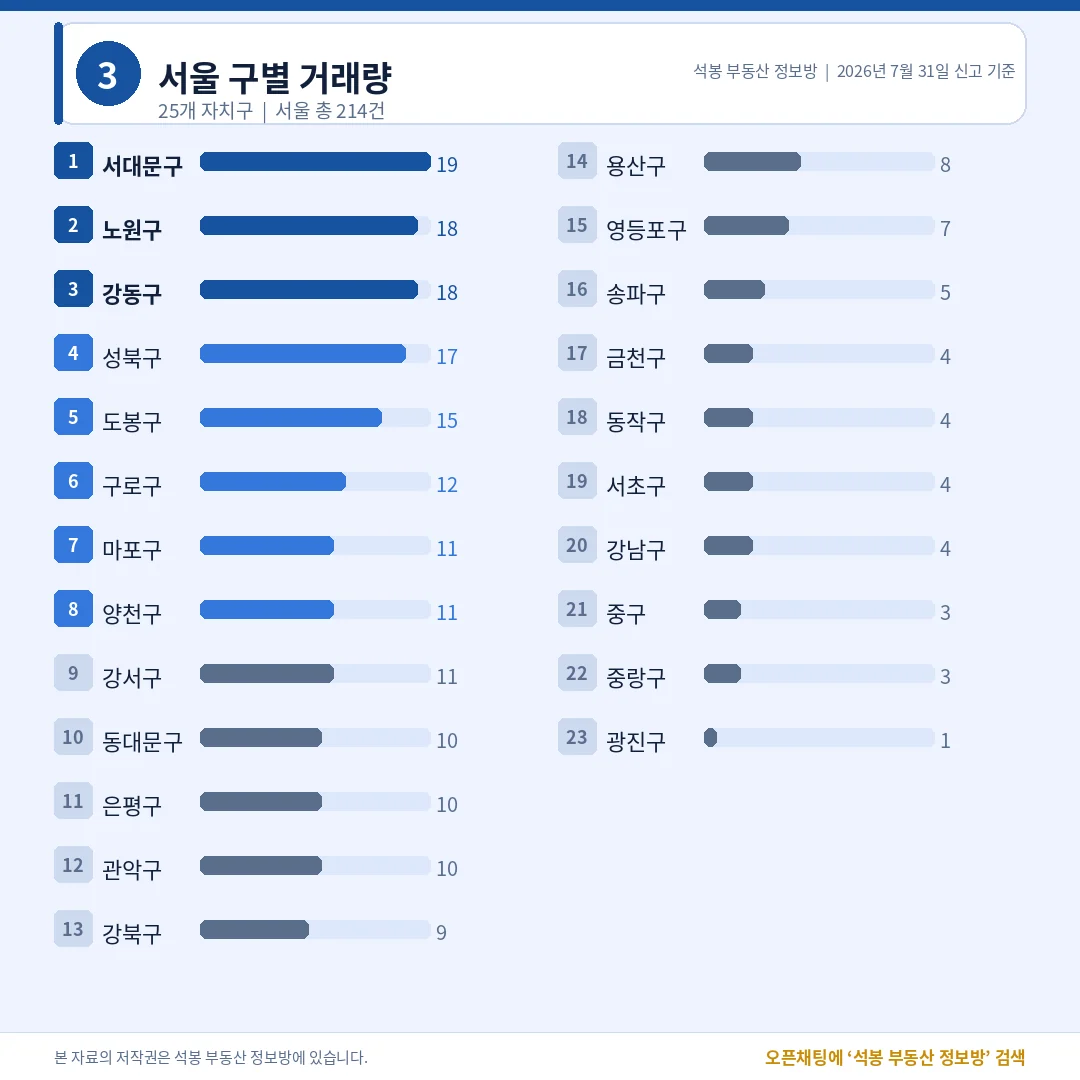서울 구별 거래량