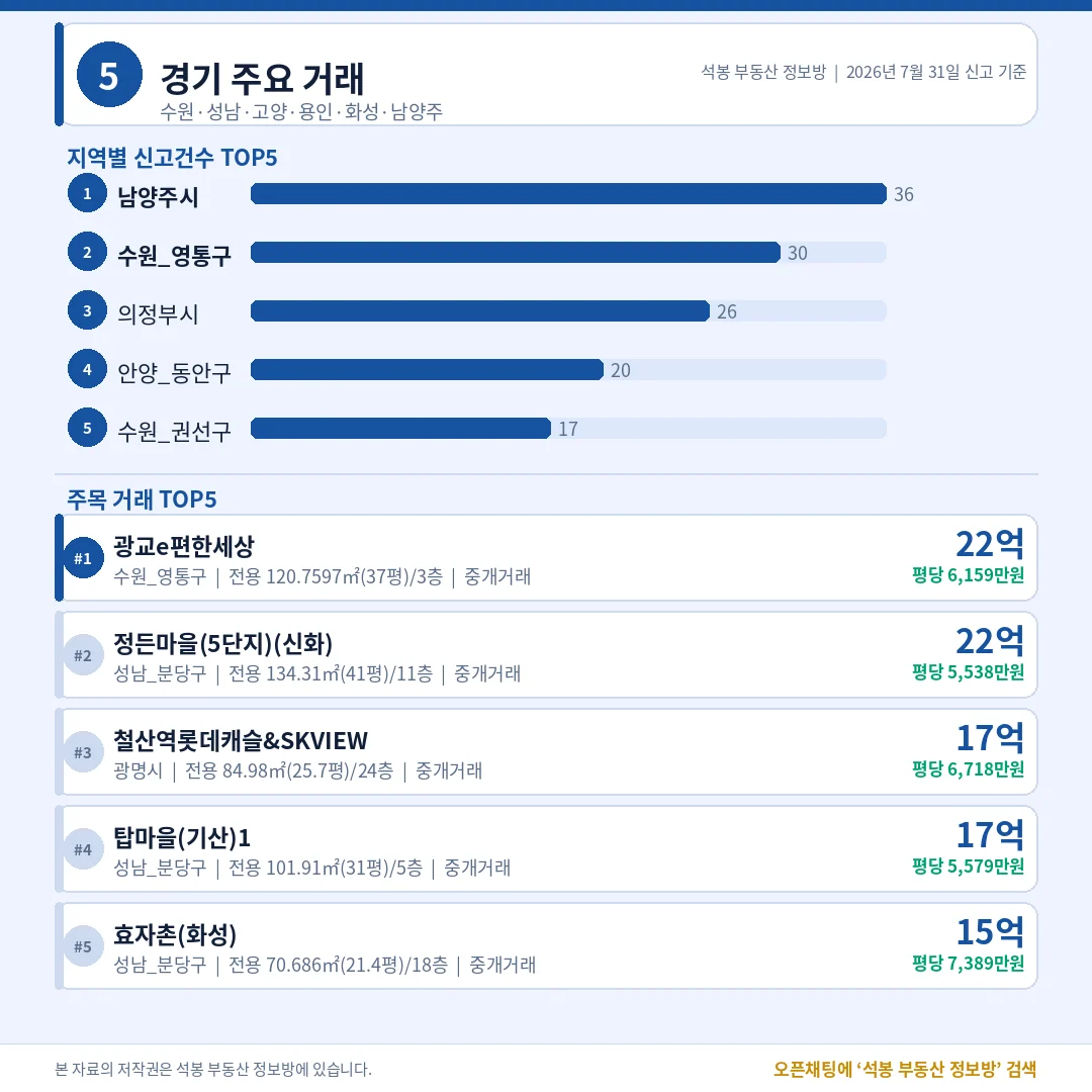 ~8 · 경기/인천/부산/광주 이미지 4장