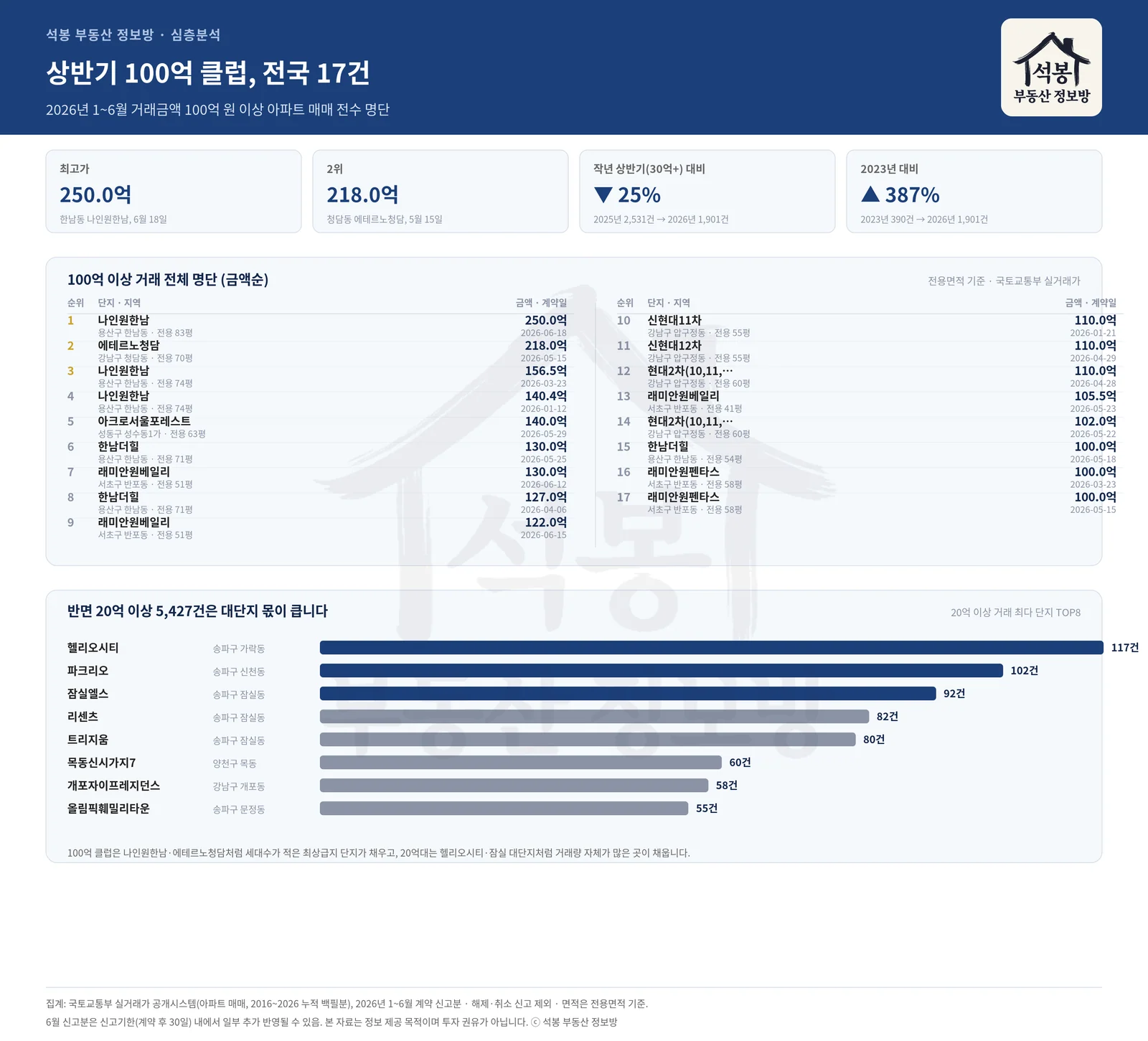 100억 클럽 명단