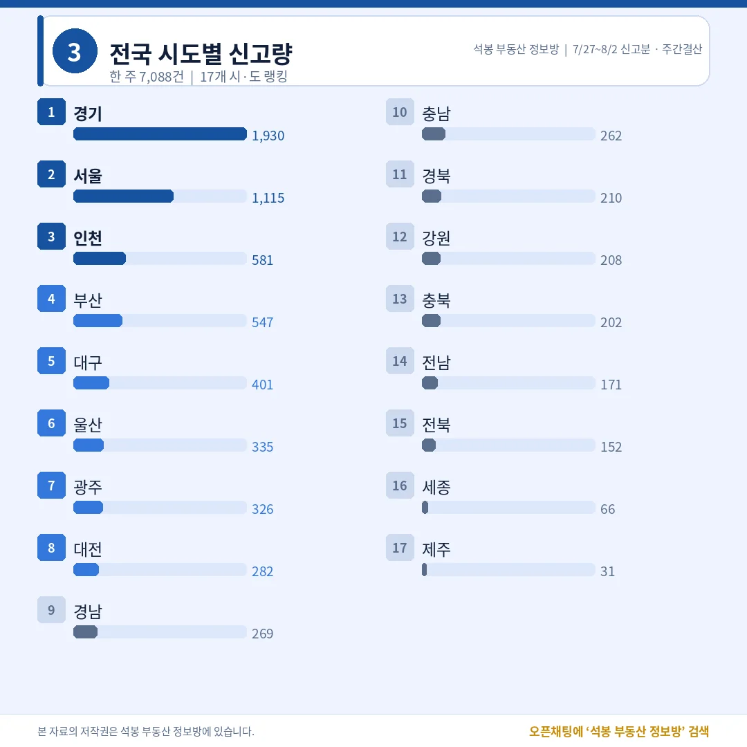 전국 시도별 랭킹