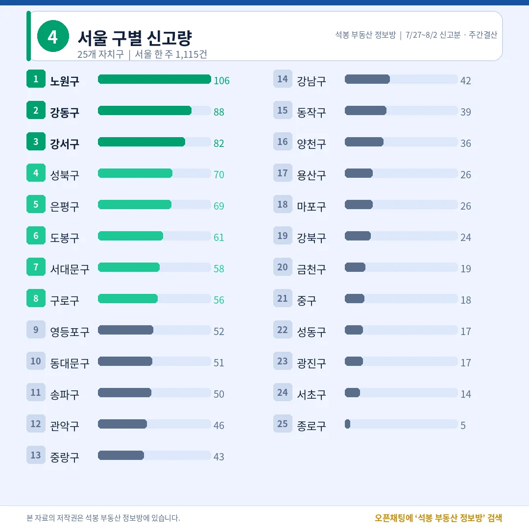 서울 구별