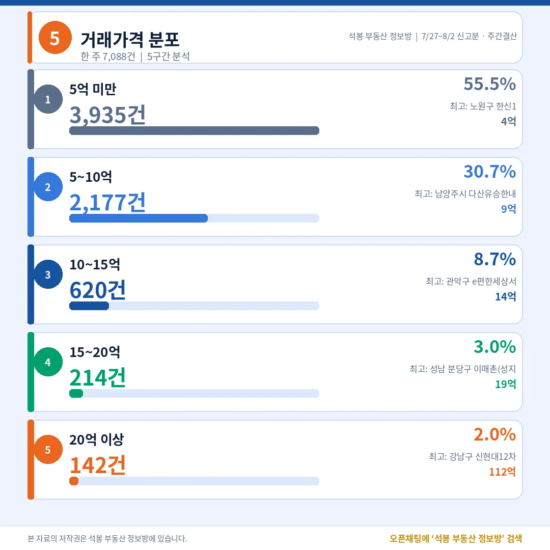 가격대 상세