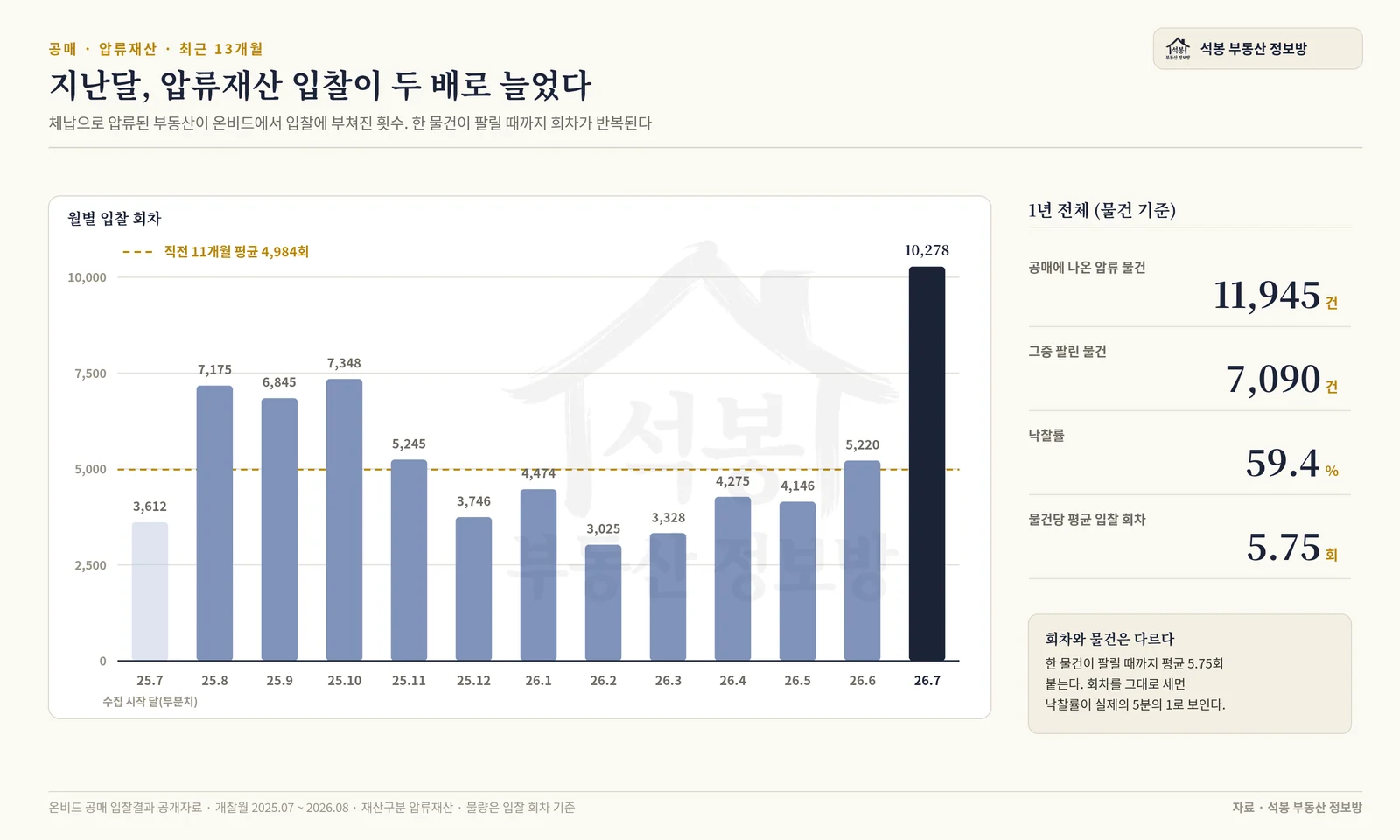 월별 압류재산 입찰 물량