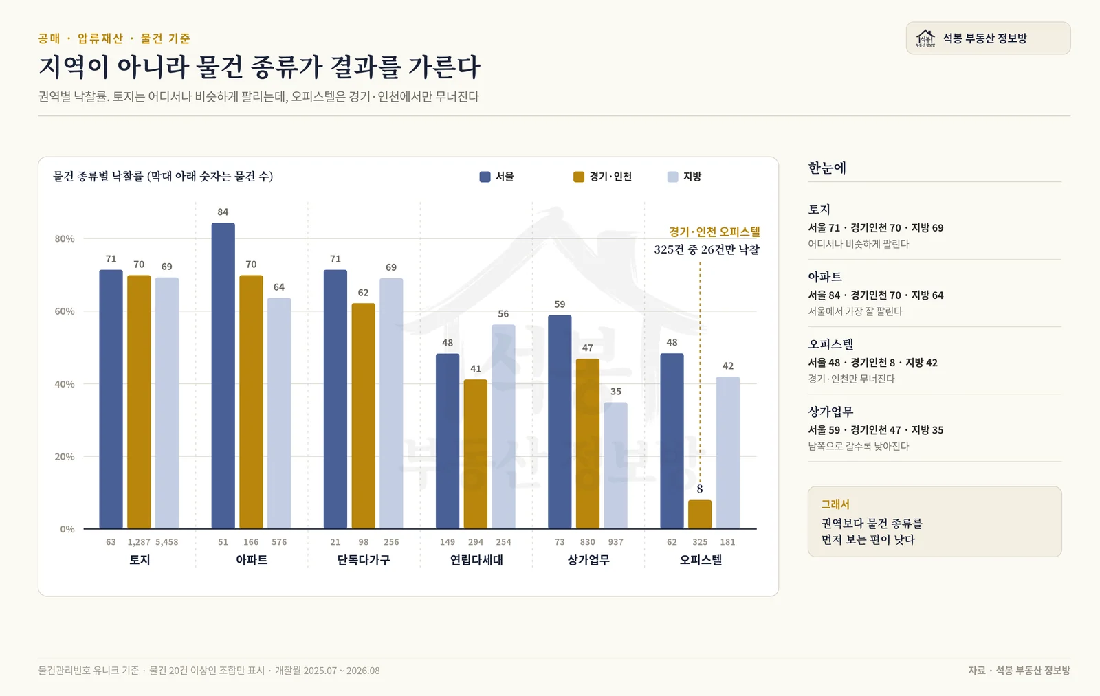 권역별 물건 종류 낙찰률 비교