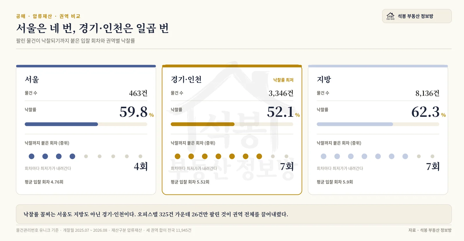 권역별 낙찰률과 낙찰까지 걸린 회차