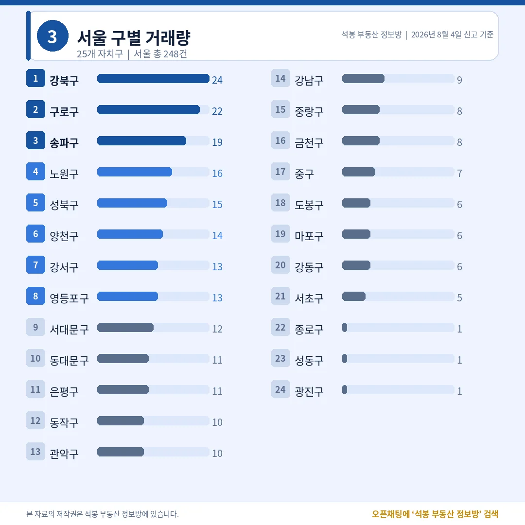 서울 구별 거래량