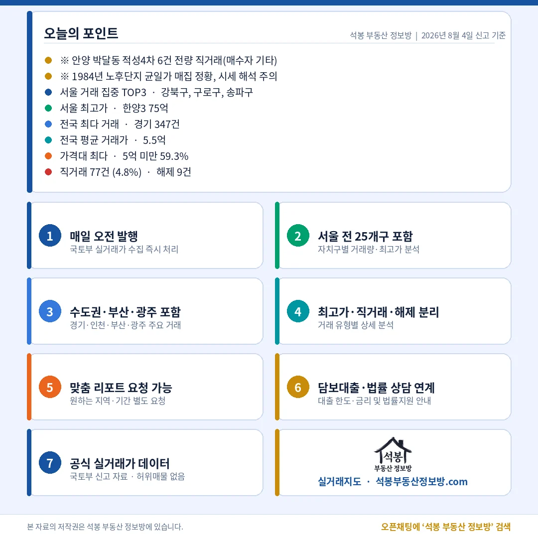 [8월 4일 부동산 실거래] 전국 1,606건, 15억 위에 분당 14건