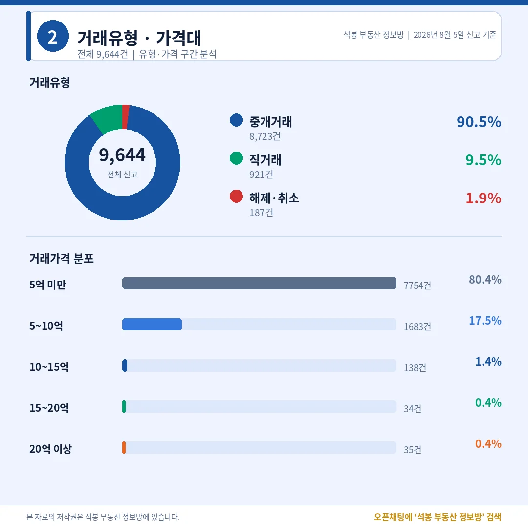 거래유형·가격대