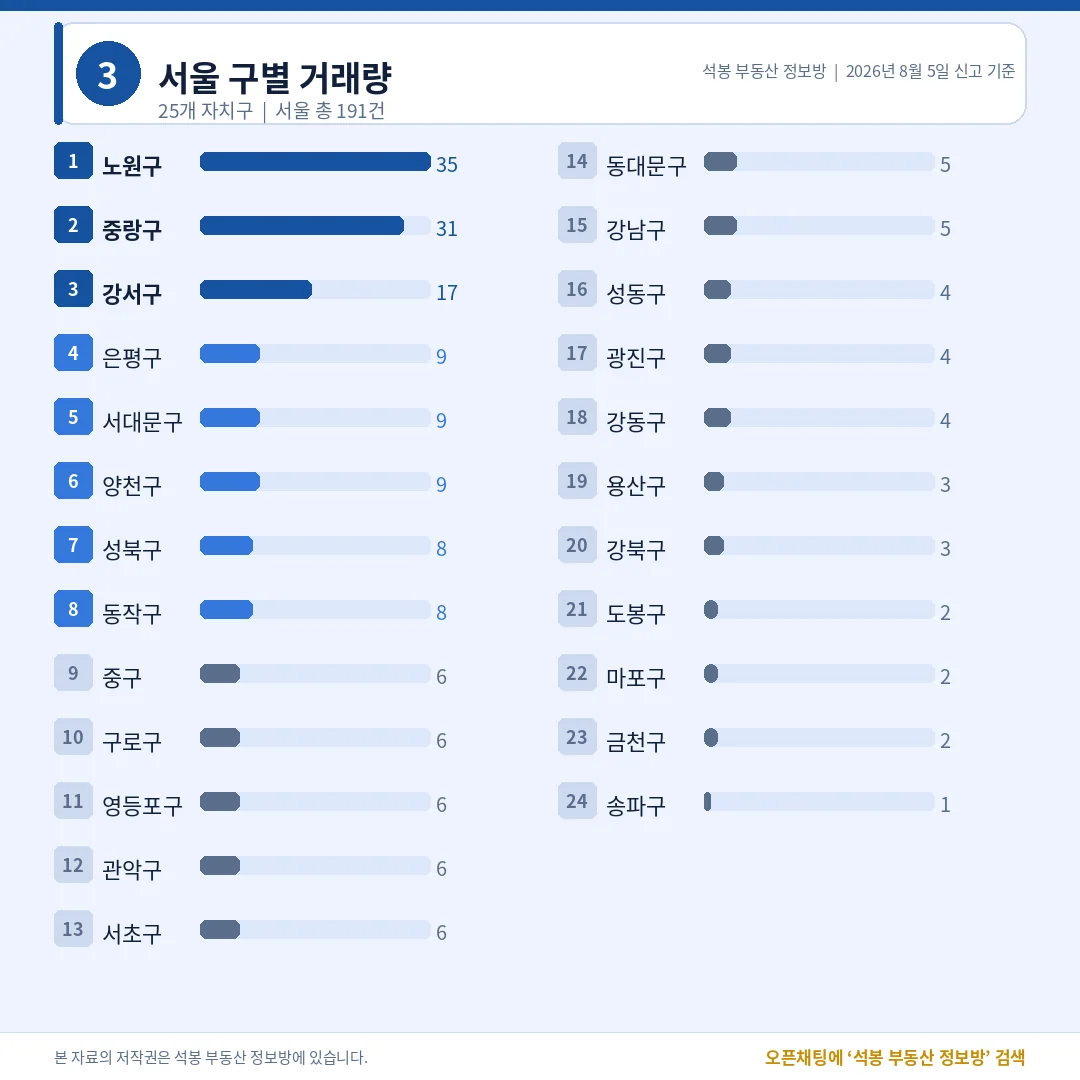 서울 구별 거래량