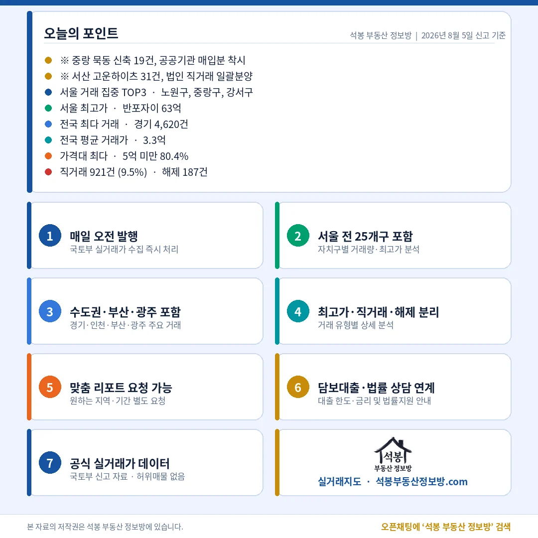 [8월 5일 부동산 실거래] 전국 990건, 지방 최고가는 대구 범어동 18억