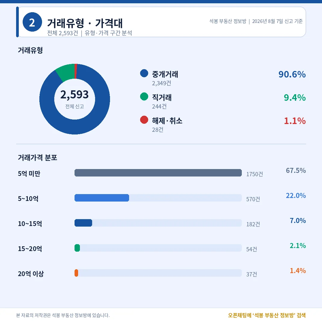 거래유형·가격대