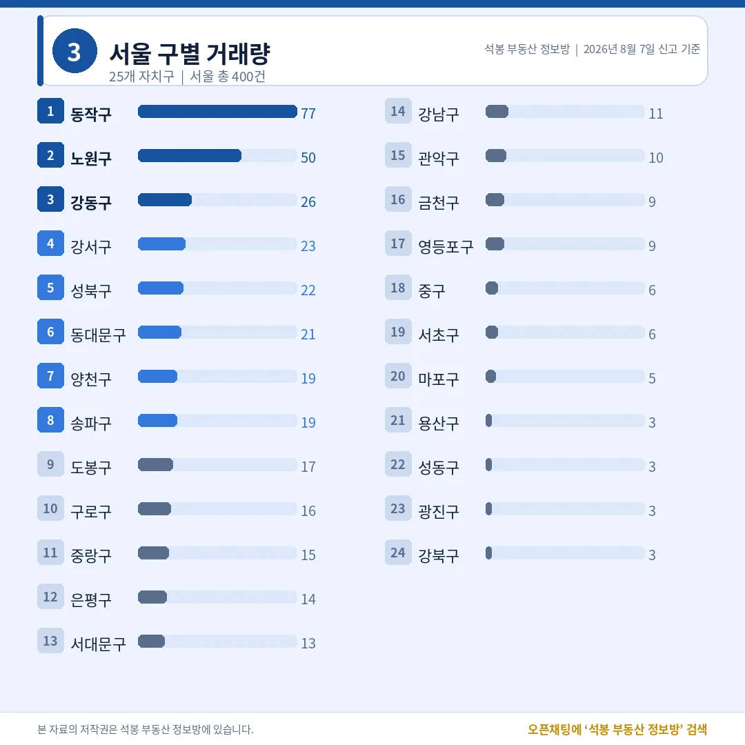 서울 구별 거래량