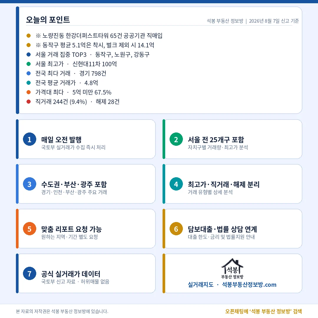 [8월 7일 부동산 실거래] 이틀치 2,593건, 압구정 100.5억