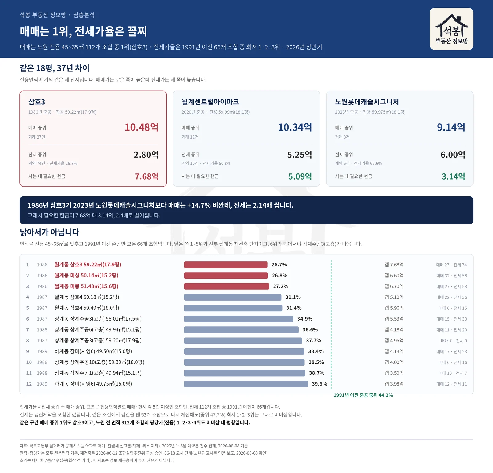 1986년생 미미삼, 노원 평당가 싹쓸이