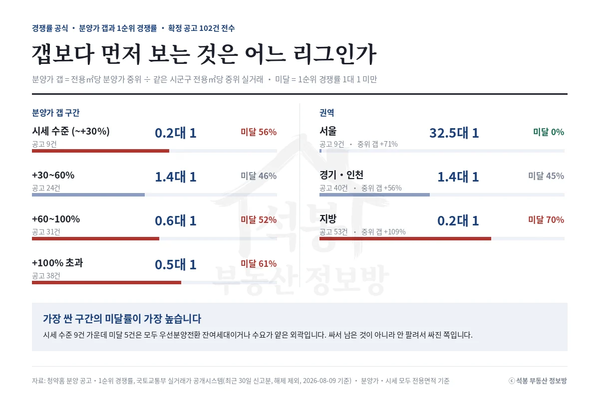 [주간 청약 브리핑] 302세대 모집에 1건, 같은 주에 18.3대 1도 나왔습니다