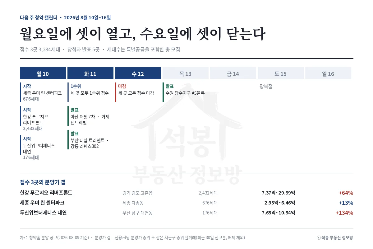 [주간 청약 브리핑] 302세대 모집에 1건, 같은 주에 18.3대 1도 나왔습니다